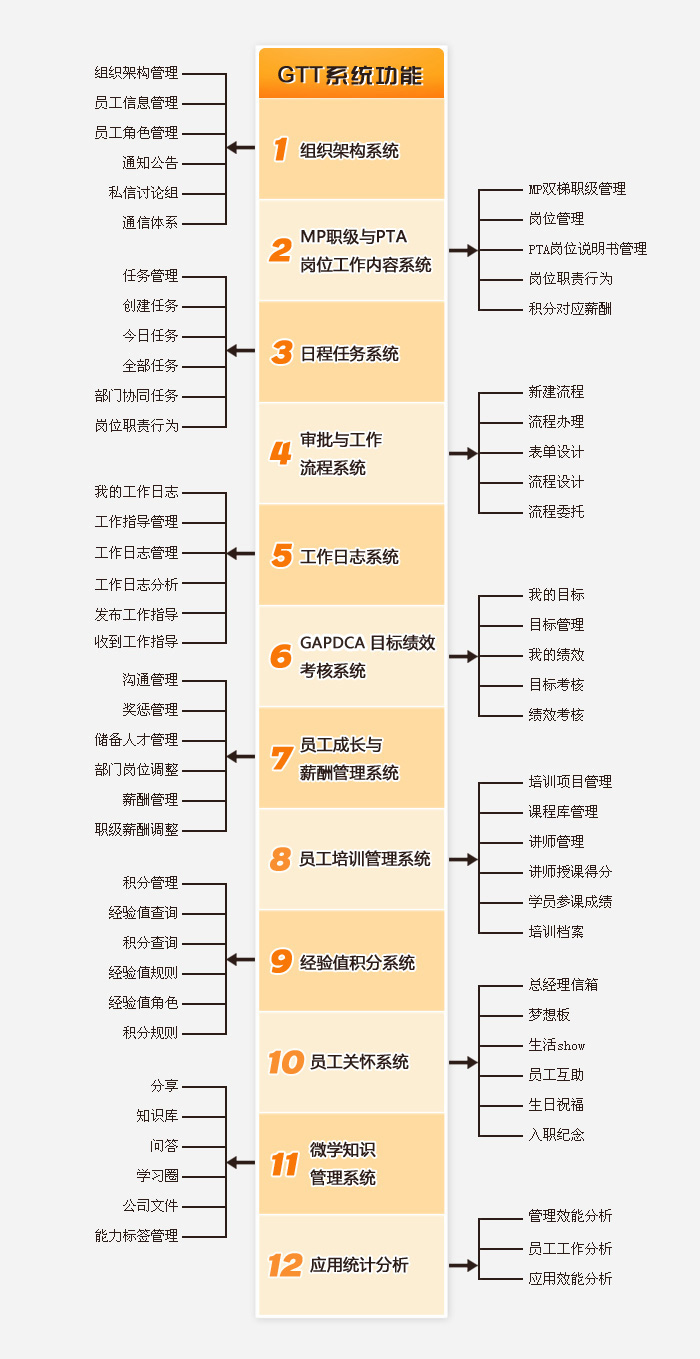 GTT功能模块