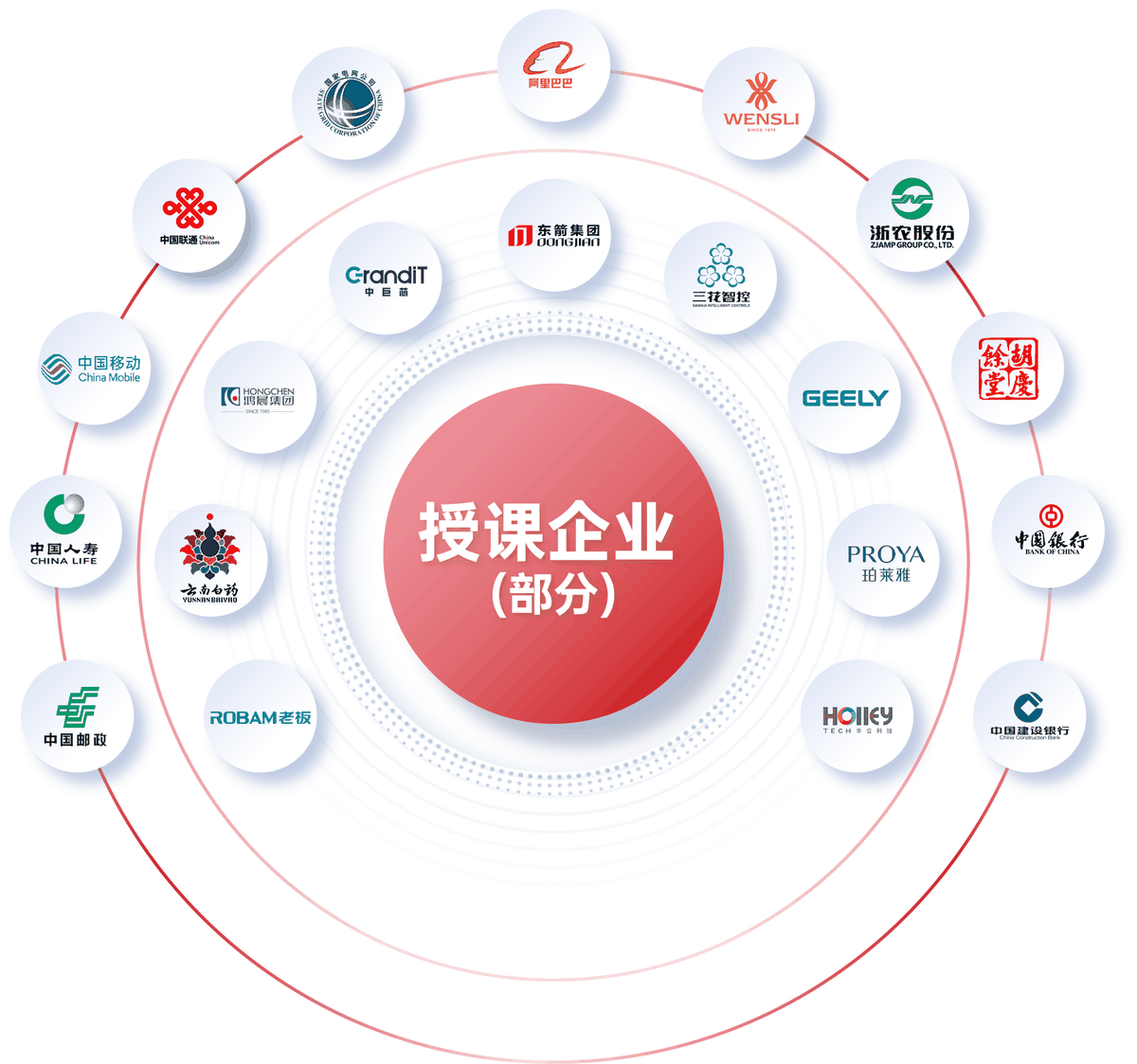 方永飞老师授课企业部分名单-阿里巴巴国家电网中国移动吉利珀莱雅老板电器等知名企业
